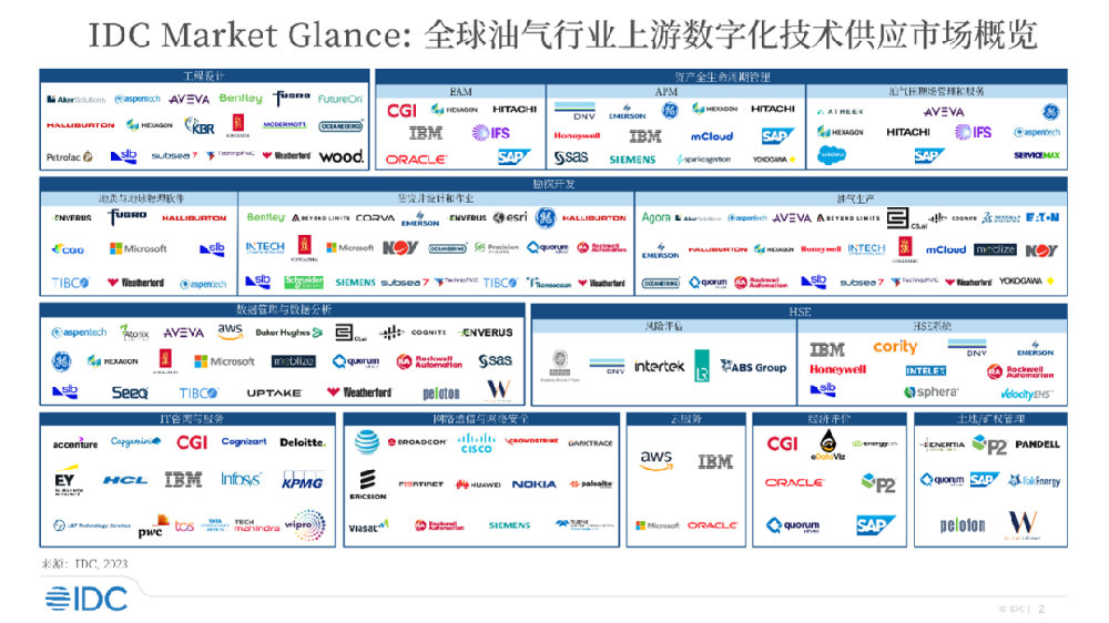 从全球和中国油气行业数字化供应商地图，看国内外市场差异