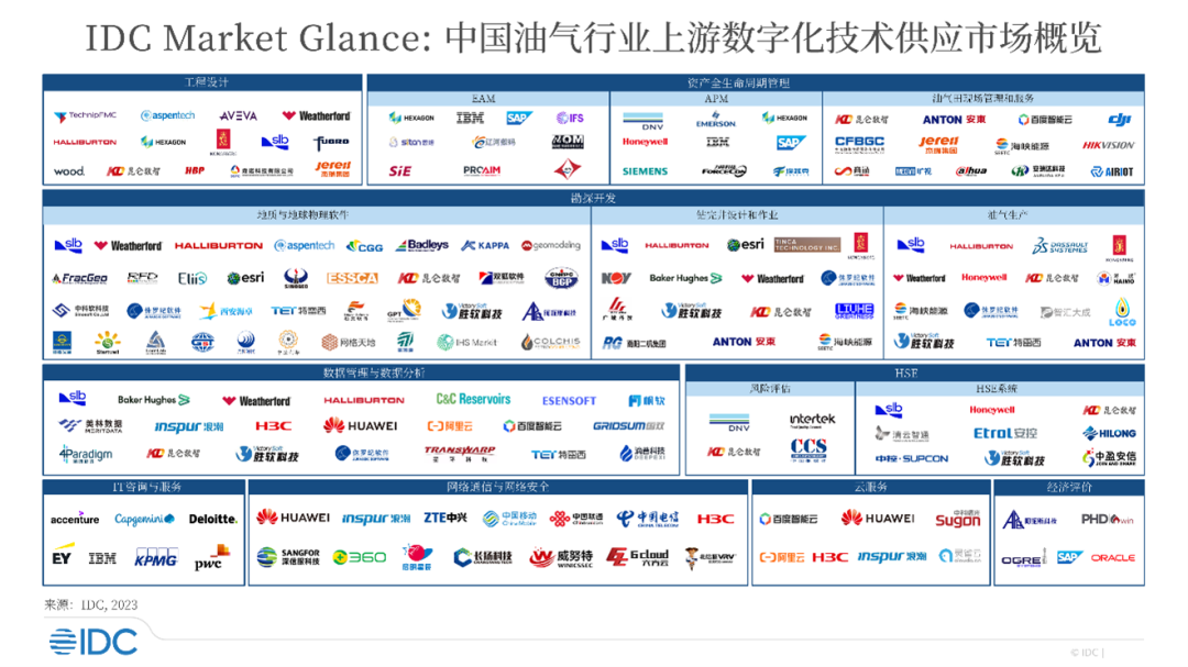 中国油气行业上游数字化供应商地图