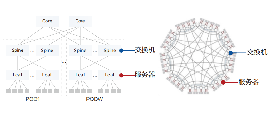 数据中心超融合以太技术（2023）