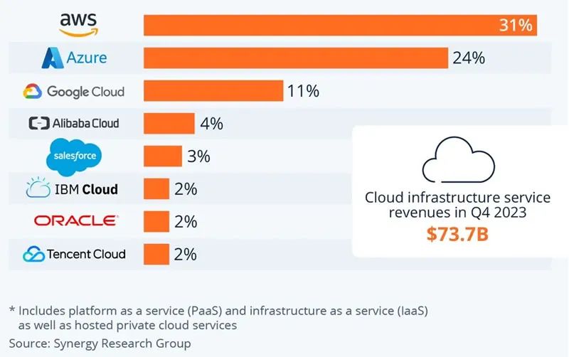 2023全球云计算市场份额排名