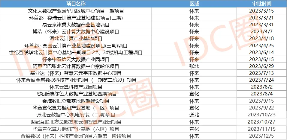 2024年以来张家口地区部分审批项目列表